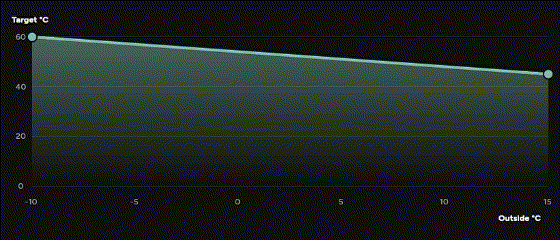 App - Heat Curve animated