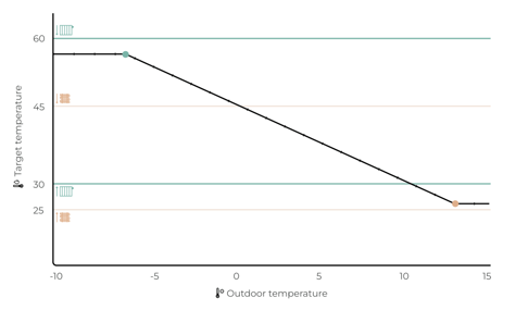 Grafische presentatie van een stooklijn