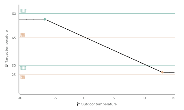 Grafische presentatie van een stooklijn